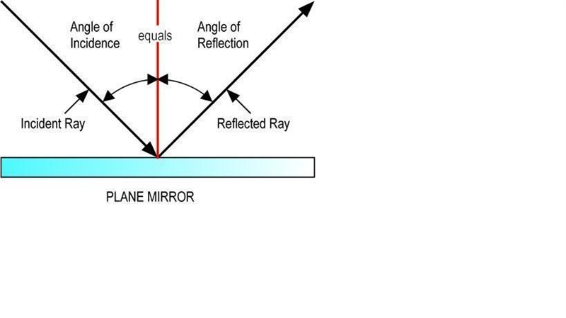 Which describes the law of reflection-example-1