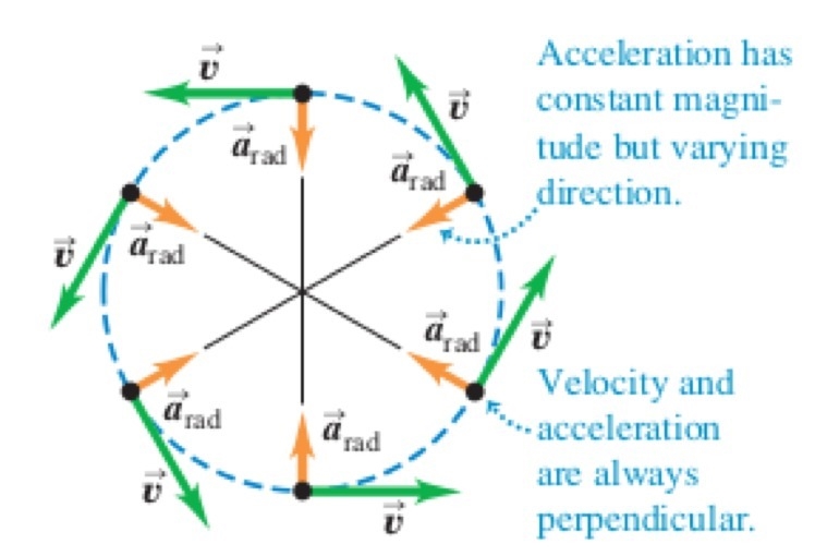 A satellite orbits earth in a circular orbit. Does Earth's gravity do work on the-example-1