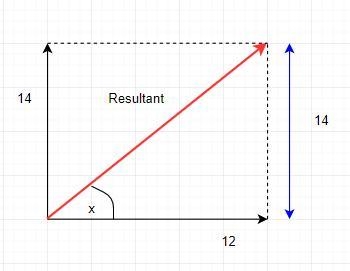 A vector has an x-component of length 12 and a y-component of length 14. What is the-example-1