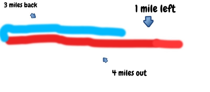 A person drives 4 miles east and the. 3 miles west-example-1