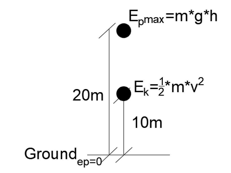 A ball with a mass of 3kg is dropped from the top of a building this is 20m high. what-example-1