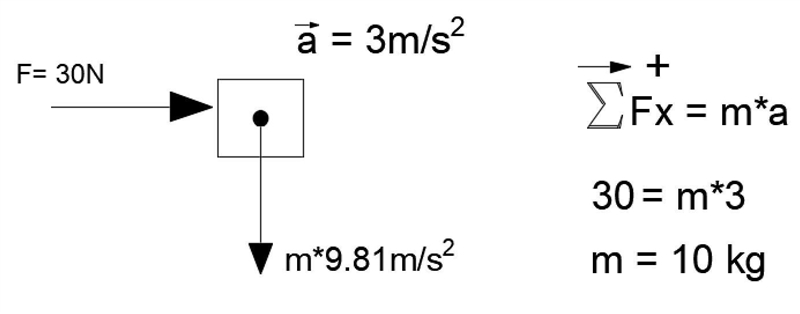 A 30 N force is applied to an object, which then accelerates at 3 m/s2. What is the-example-1