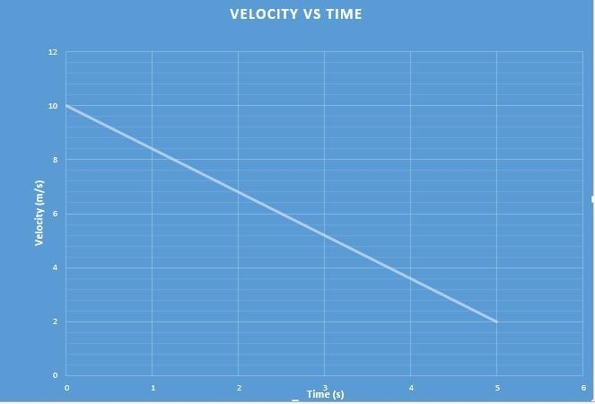 FASTTTTTTTTTTTTTTT PLEASEEEEEEEEEEEEE ITS 2O POINTS The graph below shows a velocity-example-1