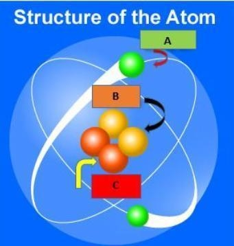 15 POINTS PLEASE HELP In the picture of the atom above, what subatomic particle does-example-1