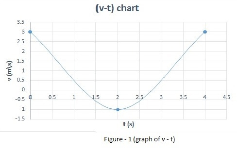 A particle starts from s=0 and travels along a straight line with v=(t^2 - 4t + 3) m-example-1