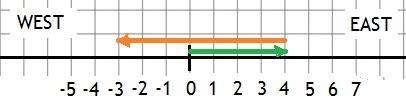 A car, starting from the origin, travels 4 km east and thea 7 km west what is the-example-1