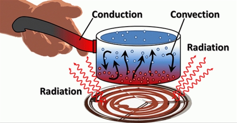 Does heat move through the atmosphere through convection, conduction, or radiation-example-1