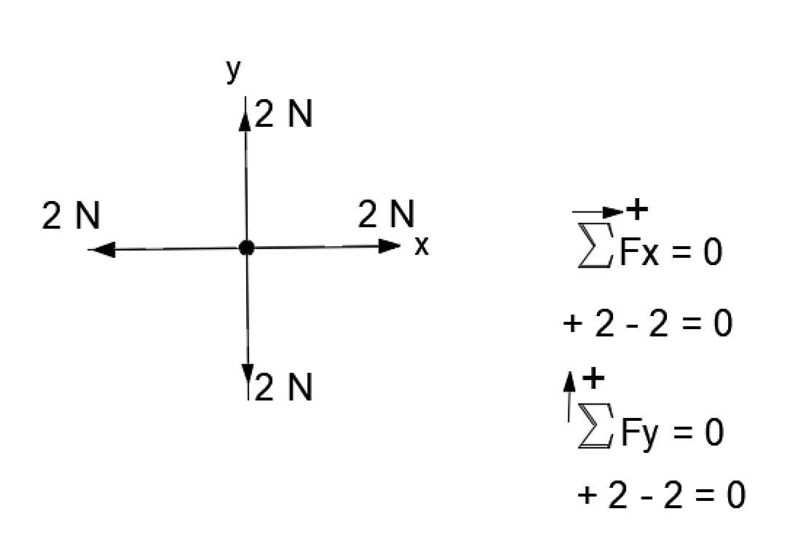 The forces on an object are displayed in the picture above; there is no net force-example-1