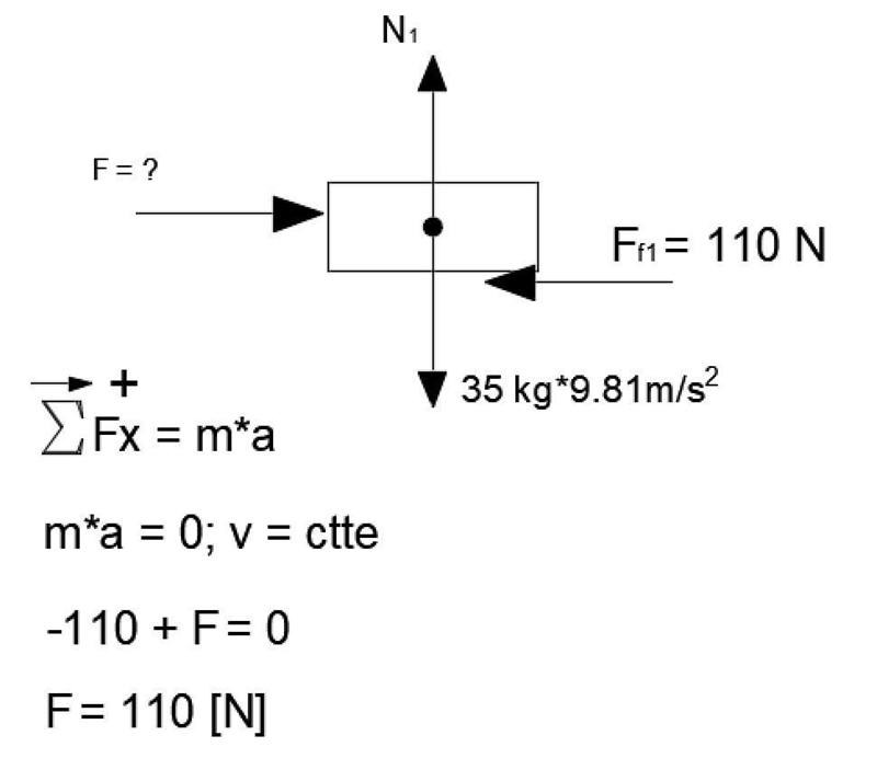 A 35kg crate slides across floor which experts a 110N friction force on it. What horizontal-example-1