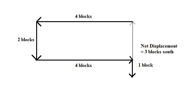 mackinzie walks 4 blocks west, then 2 blocks south, then 4 blocks east, and, finally-example-1