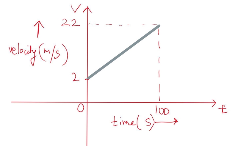 The graph represents velocity over time. A graph with horizontal axis time (seconds-example-1