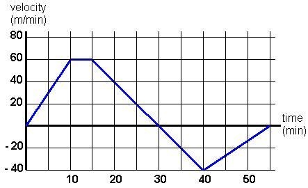 E Describe the meaning of a line crossing the x-axis in a velocity-time graph.-example-1