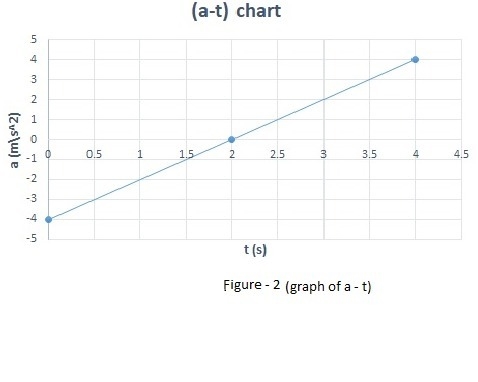 A particle starts from s=0 and travels along a straight line with v=(t^2 - 4t + 3) m-example-2