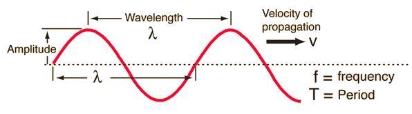 Definition of wave velocity ​-example-1