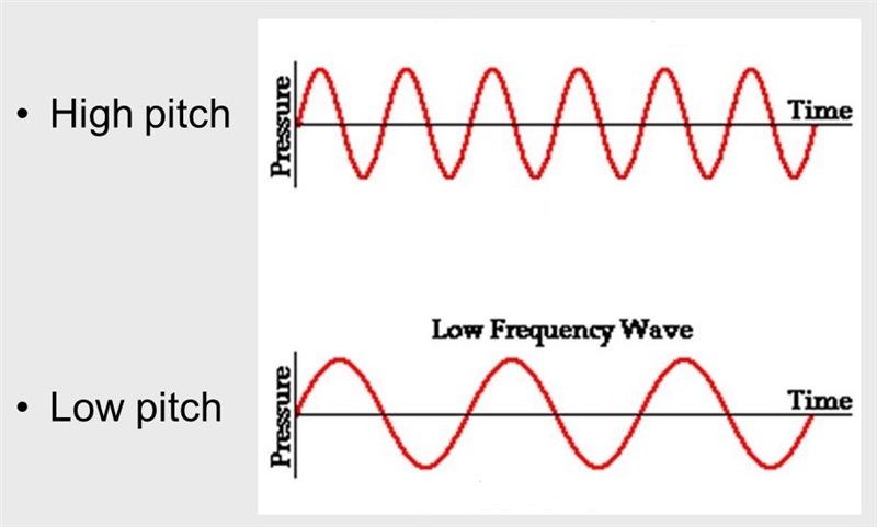 CClassify each characteristic of sound waves. Intensity: Loudness: Frequency: Pitch-example-1