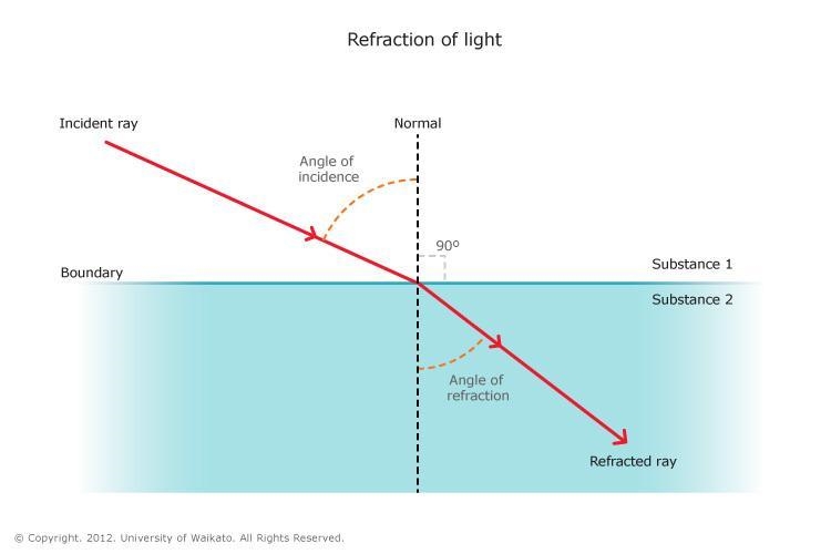 Which of the following phrases defines the angle of refraction? A. the angle between-example-1