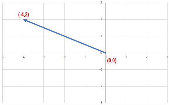 Which vector below goes from (0,0) to (-4, 2)?-example-1