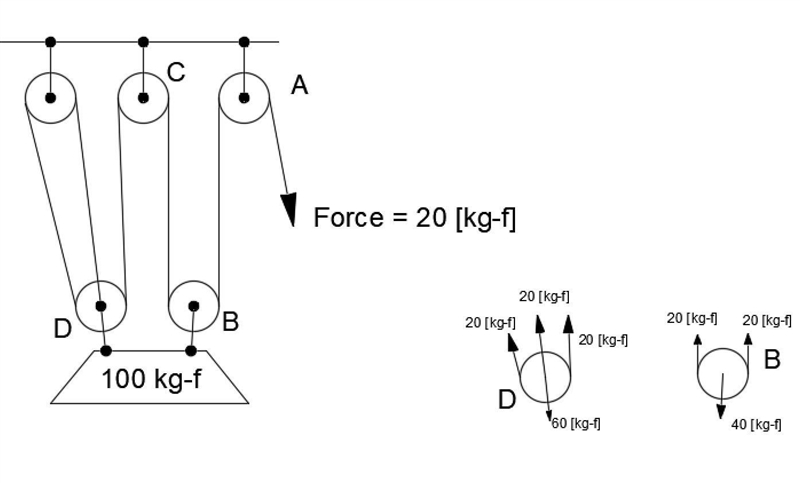 A pulley with a mechanical advantage of 5 will require you to pull _____ times the-example-1