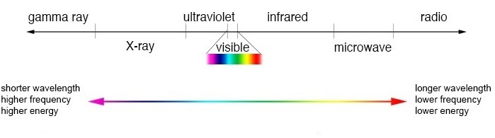 Which statement best describes who the period and frequency of electromagnetic was-example-1