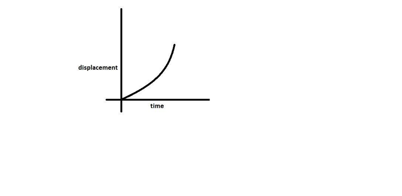 for an object that is speeding up in the positive direction, what does the displacement-example-1