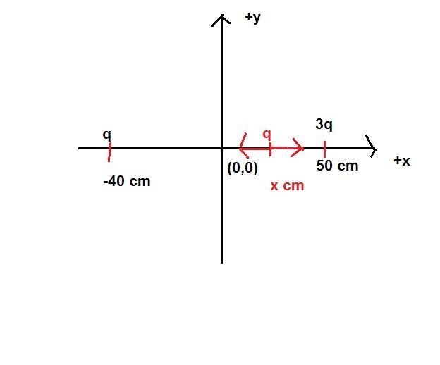 particles of charge q and 3q are placed on the x-axis at x=-40 and x=50, respectively-example-1