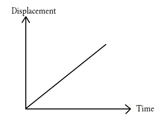 how does the graph of displacement versus time look for something moving at a constant-example-1