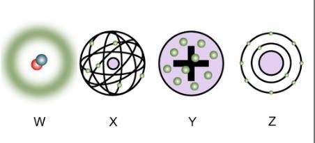 The model of the atom has changed as scientists have gathered new evidence. Four models-example-1