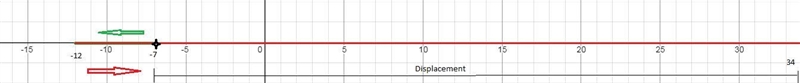 what is the distance moved by a particle moving along x axis if it starts from x=-7m-example-1