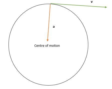 If any problem involving circular motion, which way does the acceleration vector point-example-1