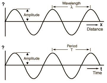 The is the time it takes for a wave to complete one cycle.-example-1