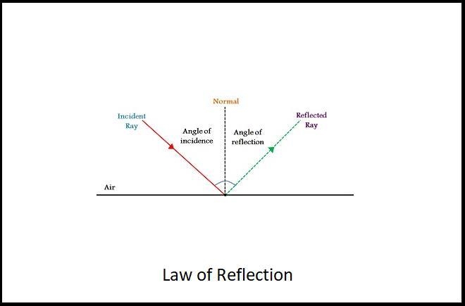 Which describe reflection? Check all that apply. CORRECT ANSWERS ARE....... ********Light-example-1