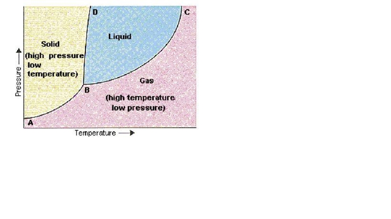 At very high pressures, gases become ____________ and will eventually _______________. A-example-1