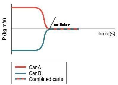 Two identical carts travel at the same speed toward each other, and then a collision-example-1