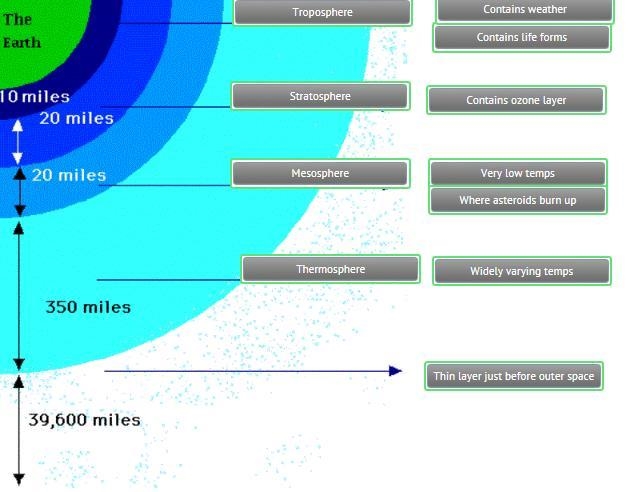 Layers of Earth's Atmosphere First place the names of the atmospheric layers in their-example-1