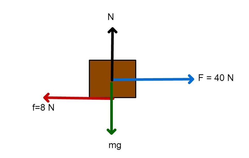 A 5kg block is pulled across a table by a horizontal force of 40 N with a frictional-example-1