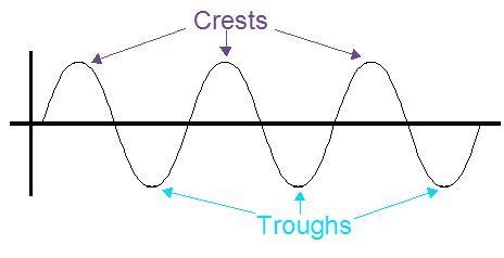 As you sit on a dock, you notice a wave crest pass. You count another four wave crests-example-2