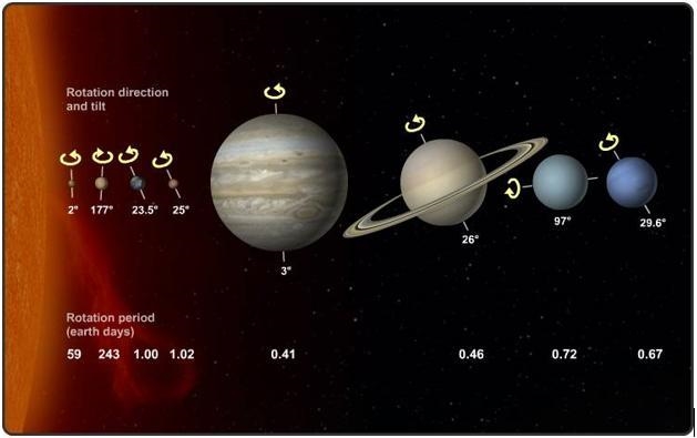 Which of the following planets rotates on its side?-example-2