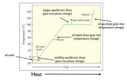 A graph shows how the temperature of a substance changes as energy is added steadily-example-1