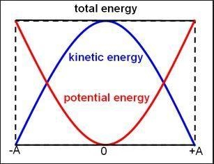 When a pendulum is held high and taut and then is released, the pendulum begins to-example-1