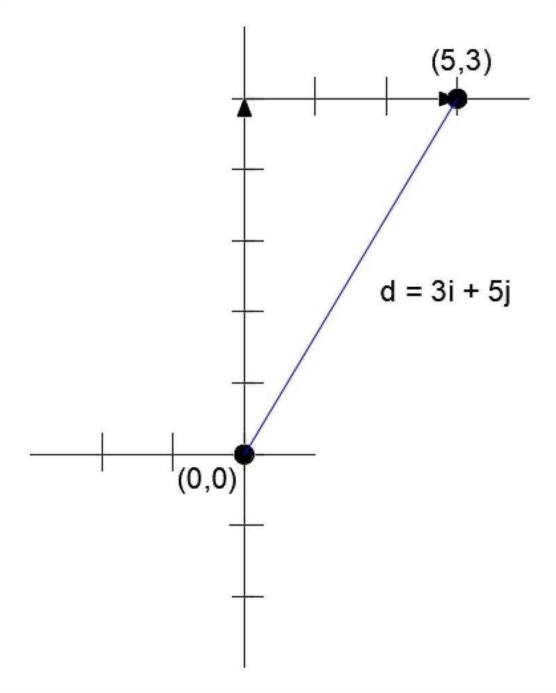 A mouse climbs 5m directly up a tree and then 3m to the right on a tree limb. What-example-1