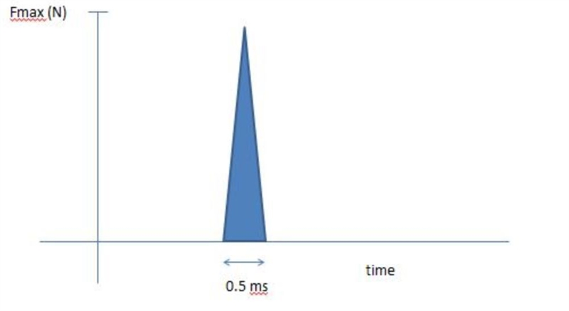 Consider a golf club hitting a golf ball that results in the following graph of force-example-1