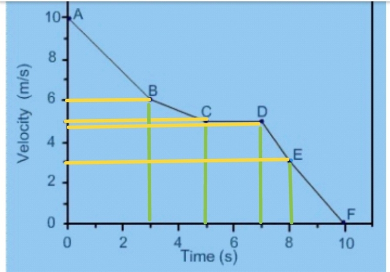 During which time interval does the object travel approximately 10 meters? A. 0 seconds-example-1