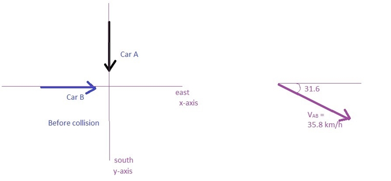 Car A (1750 kg) is travelling due south and car B (1450 kg) is travelling due east-example-1