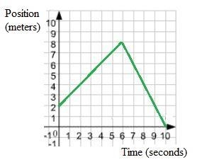 The graph is the path Beth took on a walk. A graph with horizontal axis time (seconds-example-1