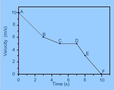 During which time interval does the object travel approximately 10 meters? A. 0 seconds-example-1