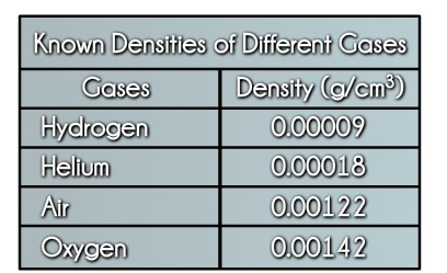 A sample of an unknown gas has a density of 0.0009 g/cm3. Which is the most accurate-example-1