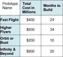 Please​ help have limited time The Rockets First company needs to hire an engineer-example-1