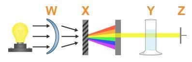 The diagram shows a spectrometer being used to analyze a sample of a solution. Which-example-1