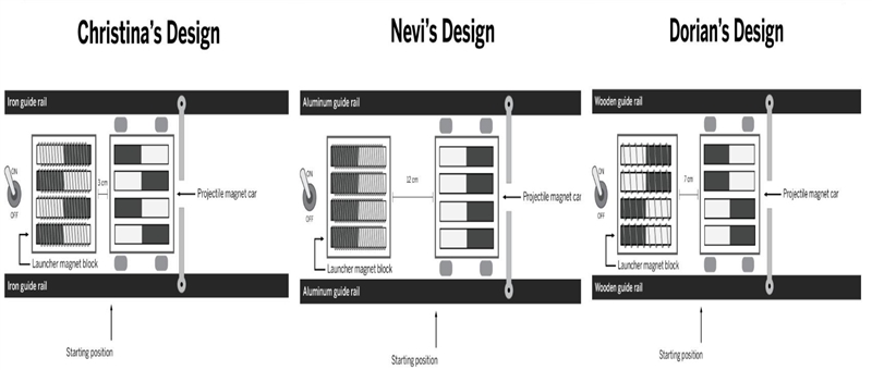 Which design will have the highest Kinetic Energy when released? (read the details-example-1