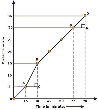 An automobile travels for 90 minutes along a highway. The graph shows the progress-example-1